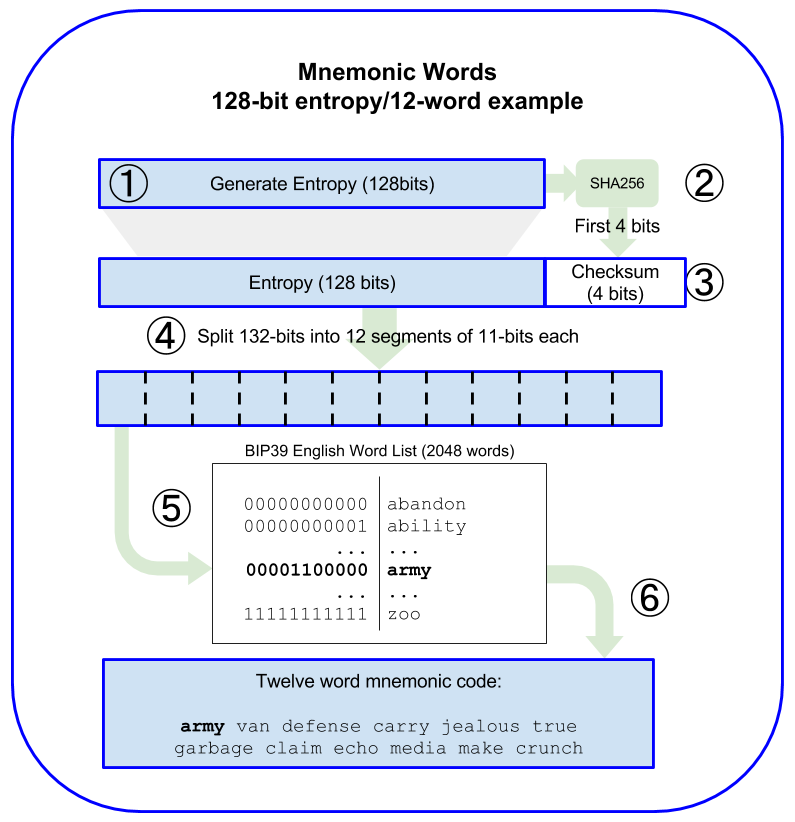 Generating entropy and encoding as mnemonic words