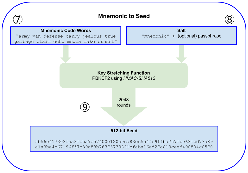 From mnemonic to seed