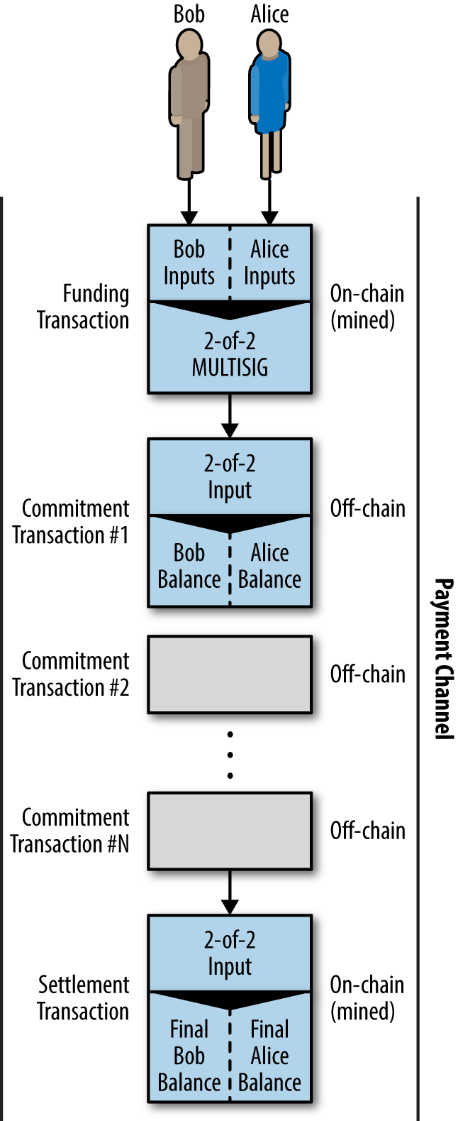 A payment channel between Bob and Alice, showing the funding, commitment, and settlement transactions