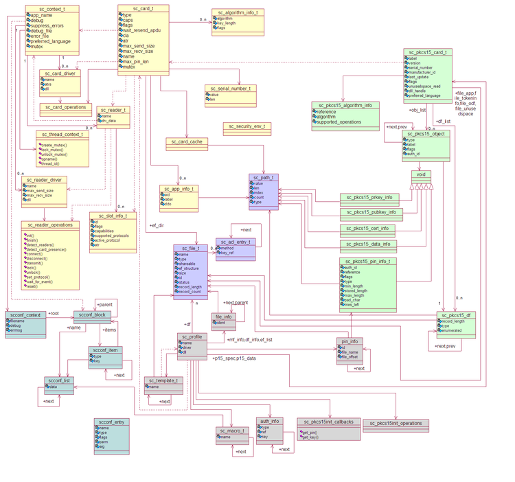 OpenSC的结构、扩展及调试环境搭建 - Dsliu - Dspace